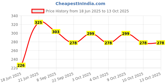 flipkart.com kpn Soft Lovable Hugable Combo Football Soft Toy For Kids Toys Bithday Gift - 20 cm (Multicolor)- 30 cm kpn Price History Graph from 18 Jun 2025 to 13 Oct 2025
