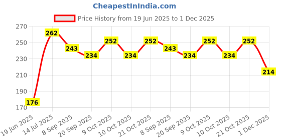 flipkart.com nihan enterprises Soft Lovable Hugable For Smiley Pillow And Basket Bag Soft Toys For Kids Toys Bithday Gift - 30cm (Multicolor)- 30 cm nihan enterprises Price History Graph from 19 Jun 2025 to 1 Dec 2025