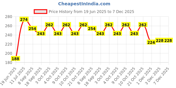 flipkart.com kpn Soft Lovable Hugable For Smiley Pillow And Basket Bag Soft Toys For Kids Toys Bithday Gift - 30cm (Multicolor)- 30 cm kpn Price History Graph from 19 Jun 2025 to 7 Dec 2025