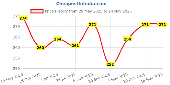 flipkart.com soft snooze Soft Luxury Microfibre Abstract Sleeping Pillow Pack of 4 soft snooze Price History Graph from 29 May 2025 to 14 Nov 2025