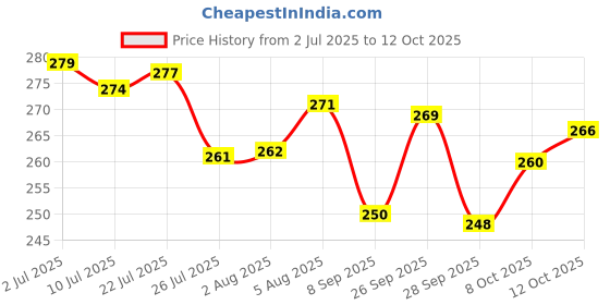 flipkart.com soft snooze Soft Luxury Microfibre Abstract Sleeping Pillow Pack of 4 soft snooze Price History Graph from 2 Jul 2025 to 12 Oct 2025