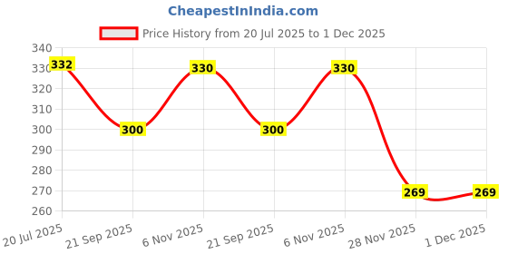 flipkart.com soft snooze Soft Luxury Microfibre Abstract Sleeping Pillow Pack of 5 soft snooze Price History Graph from 20 Jul 2025 to 1 Dec 2025