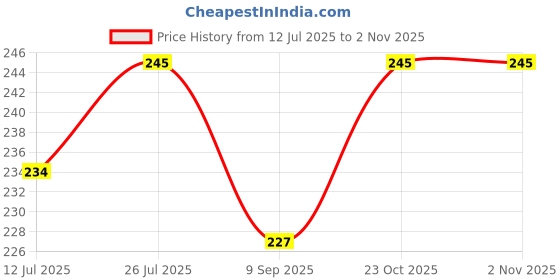 flipkart.com soft snooze Soft Luxury Microfibre Solid Sleeping Pillow Pack of 3 soft snooze Price History Graph from 12 Jul 2025 to 1 Nov 2025