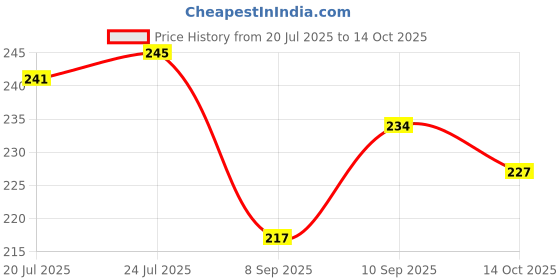 flipkart.com soft snooze Soft Luxury Microfibre Solid Sleeping Pillow Pack of 3 soft snooze Price History Graph from 20 Jul 2025 to 14 Oct 2025