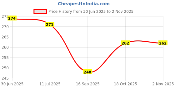 flipkart.com soft snooze SOFT LUXURY Microfibre Solid Sleeping Pillow Pack of 4 soft snooze Price History Graph from 30 Jun 2025 to 1 Nov 2025