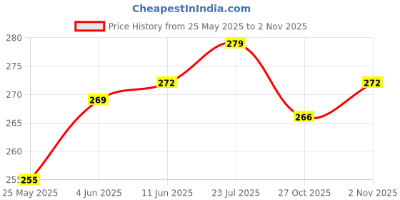 flipkart.com soft snooze SOFT LUXURY Microfibre Solid Sleeping Pillow Pack of 4 soft snooze Price History Graph from 25 May 2025 to 27 Oct 2025