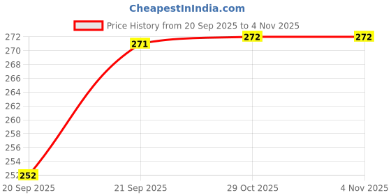 flipkart.com soft snooze SOFT LUXURY Microfibre Solid Sleeping Pillow Pack of 4 soft snooze Price History Graph from 20 Sep 2025 to 1 Nov 2025