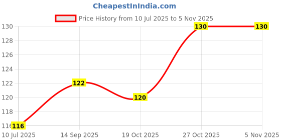 flipkart.com marquer Soft Material for Protecting Eyes and Ears Shower Cap marquer Price History Graph from 10 Jul 2025 to 4 Nov 2025