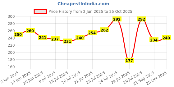 flipkart.com miss claire Soft Matte Lip Cream - 55 miss claire Price History Graph from 2 Jun 2025 to 25 Oct 2025
