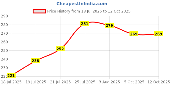 flipkart.com miss claire Soft Matte Lip Cream - 61 miss claire Price History Graph from 18 Jul 2025 to 11 Oct 2025
