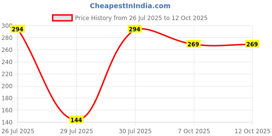 flipkart.com miss claire Soft Matte Lip Cream - 62 miss claire Price History Graph from 26 Jul 2025 to 11 Oct 2025