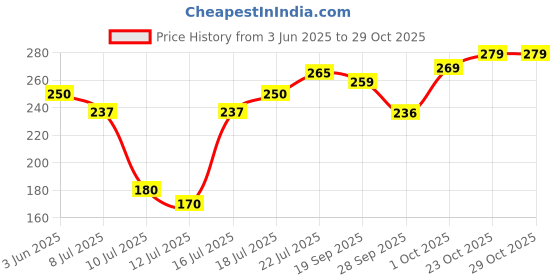 flipkart.com miss claire Soft Matte Lip Cream - 63 miss claire Price History Graph from 3 Jun 2025 to 29 Oct 2025