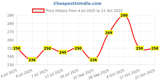 flipkart.com miss claire Soft Matte Lipcream , Lipstick, light weight, long lasting - 58 6.5gm miss claire Price History Graph from 4 Jul 2025 to 20 Oct 2025
