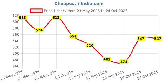 flipkart.com mamaearth Soft Matte Long Stay Lipstick Duo mamaearth Price History Graph from 23 May 2025 to 24 Oct 2025