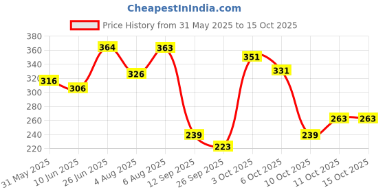 flipkart.com mamaearth Soft Matte Long Stay Lipstick with Jojoba Oil & Vitamin E for 12 Hour Long Stay mamaearth Price History Graph from 31 May 2025 to 14 Oct 2025