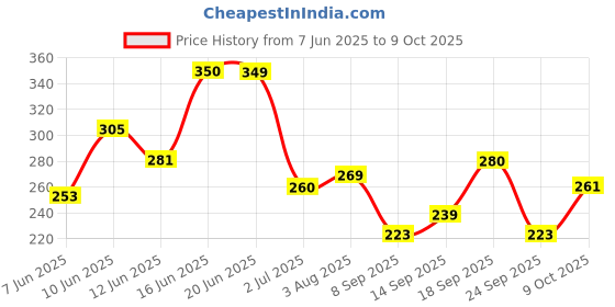 flipkart.com mamaearth Soft Matte Long Stay Lipstick with Jojoba Oil & Vitamin E for 12 Hour Long Stay mamaearth Price History Graph from 7 Jun 2025 to 9 Oct 2025