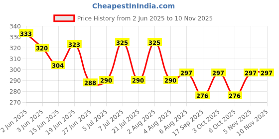 flipkart.com ondoll Soft Mattress For New Born Baby Unique Design, Baby Mat, Godadi, Set Of 2 ondoll Price History Graph from 2 Jun 2025 to 8 Nov 2025