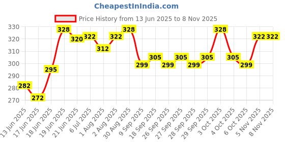 flipkart.com ondoll Soft Mattress For New Born Baby Unique Design, Baby Mat, Godadi, Set Of 2 ondoll Price History Graph from 13 Jun 2025 to 8 Nov 2025