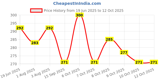 flipkart.com ondoll Soft Mattress For New Born Baby Unique Design, Baby Mat, Godadi, Set Of 2 ondoll Price History Graph from 19 Jun 2025 to 12 Oct 2025