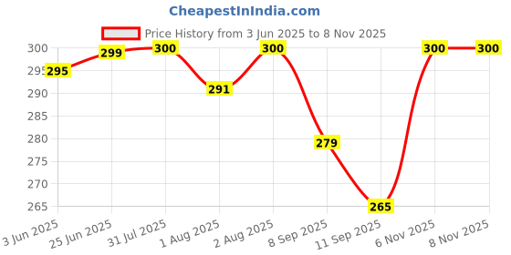 flipkart.com ondoll Soft Mattress For New Born Baby Unique Design, Baby Mat, Godadi, Set Of 2 ondoll Price History Graph from 3 Jun 2025 to 8 Nov 2025
