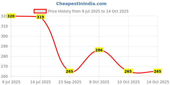 flipkart.com ondoll Soft Mattress For New Born Baby Unique Design, Baby Mat, Godadi, Set Of 2 ondoll Price History Graph from 9 Jul 2025 to 14 Oct 2025