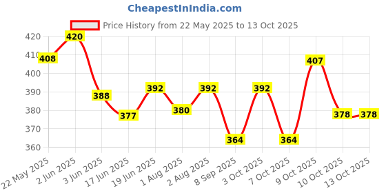 flipkart.com ondoll Soft Mattress For New Born Baby Unique Design, Baby Mat, Godadi, Set Of 2 ondoll Price History Graph from 22 May 2025 to 12 Oct 2025