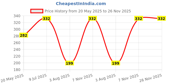 flipkart.com airsoft Soft Mesh Baby Food Feeders – Silicone 2-Pack for Choke-Free Feeding Feeder airsoft Price History Graph from 20 May 2025 to 26 Nov 2025