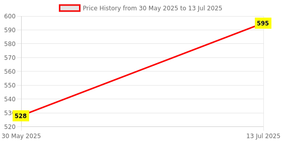 flipkart.com aasons Soft Metal Chamfering Counter Bits HSS Drill Set aasons Price History Graph from 30 May 2025 to 13 Jul 2025