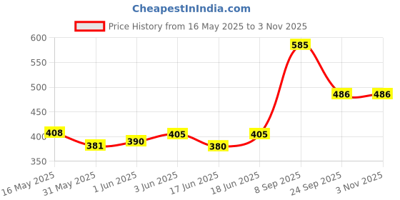 flipkart.com avs Soft mickey mouse Toy Stuffed Animal Cute Toy for Kids (Red)- 60 cm avs Price History Graph from 16 May 2025 to 2 Nov 2025