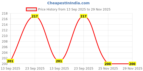 flipkart.com fulffystyl SOFT Microfibre Abstract Pregnancy Pillow Pack of 3 fulffystyl Price History Graph from 13 Sep 2025 to 28 Nov 2025