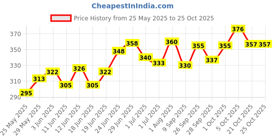flipkart.com fulffystyl SOFT Microfibre Abstract Pregnancy Pillow Pack of 6 fulffystyl Price History Graph from 25 May 2025 to 25 Oct 2025