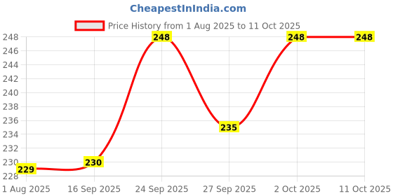 flipkart.com fulffystyl SOFT Microfibre Abstract Pregnancy Pillow Pack of 6 fulffystyl Price History Graph from 1 Aug 2025 to 11 Oct 2025