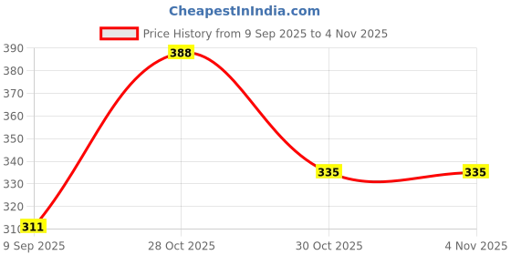 flipkart.com fulffystyl SOFT Microfibre Abstract Pregnancy Pillow Pack of 6 fulffystyl Price History Graph from 9 Sep 2025 to 2 Nov 2025