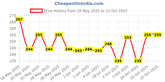 flipkart.com fulffystyl SOFT Microfibre Abstract Sleeping Pillow Pack of 4 fulffystyl Price History Graph from 18 May 2025 to 21 Oct 2025