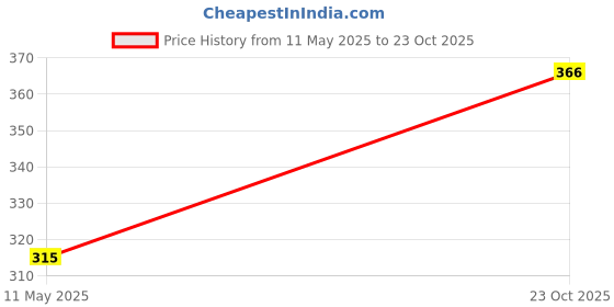 flipkart.com fulffystyl SOFT Microfibre Abstract Sleeping Pillow Pack of 6 fulffystyl Price History Graph from 11 May 2025 to 23 Oct 2025