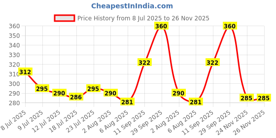 flipkart.com fulffystyl SOFT Microfibre Abstract Sleeping Pillow Pack of 6 fulffystyl Price History Graph from 8 Jul 2025 to 26 Nov 2025