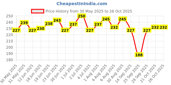 flipkart.com osm india Soft Microfibre Animals Baby Pillow Pack of 1 osm india Price History Graph from 30 May 2025 to 26 Oct 2025