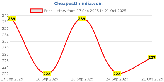 flipkart.com osm india Soft Microfibre Animals Baby Pillow Pack of 1 osm india Price History Graph from 17 Sep 2025 to 21 Oct 2025