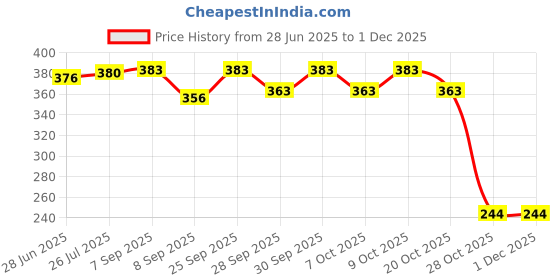 flipkart.com fulffystyl SOFT Microfibre Floral Pregnancy Pillow Pack of 6 fulffystyl Price History Graph from 28 Jun 2025 to 30 Nov 2025