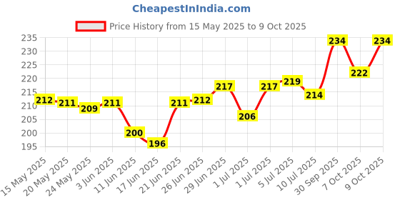 flipkart.com fulffystyl SOFT Microfibre Solid Pregnancy Pillow Pack of 3 fulffystyl Price History Graph from 15 May 2025 to 9 Oct 2025