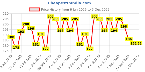flipkart.com fulffystyl SOFT Microfibre Solid Sleeping Pillow Pack of 2 fulffystyl Price History Graph from 6 Jun 2025 to 3 Dec 2025