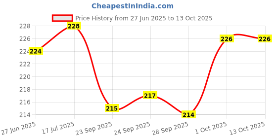 flipkart.com fulffystyl SOFT Microfibre Solid Sleeping Pillow Pack of 3 fulffystyl Price History Graph from 27 Jun 2025 to 12 Oct 2025