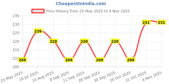 flipkart.com kuihome SOFT Microfibre Solid Sleeping Pillow Pack of 4 kuihome Price History Graph from 25 May 2025 to 4 Nov 2025