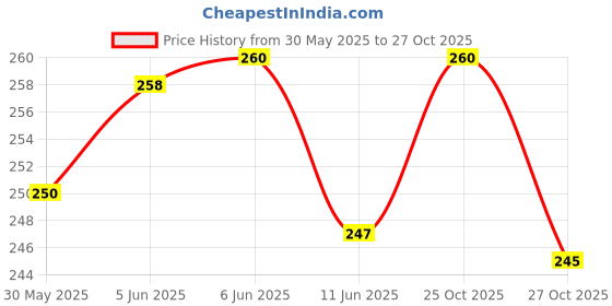 flipkart.com fulffystyl SOFT Microfibre Solid Sleeping Pillow Pack of 4 fulffystyl Price History Graph from 30 May 2025 to 25 Oct 2025