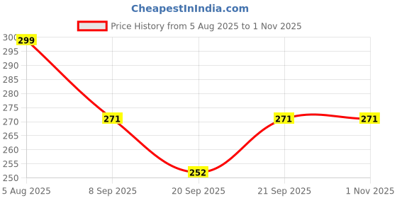 flipkart.com kuihome SOFT Microfibre Solid Sleeping Pillow Pack of 4 kuihome Price History Graph from 5 Aug 2025 to 31 Oct 2025