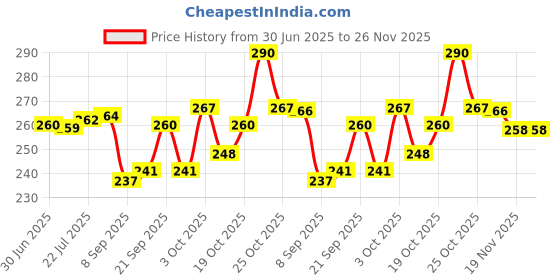 flipkart.com fulffystyl SOFT Microfibre Solid Sleeping Pillow Pack of 4 fulffystyl Price History Graph from 30 Jun 2025 to 26 Nov 2025