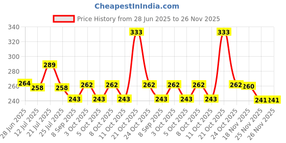 flipkart.com fulffystyl SOFT Microfibre Solid Sleeping Pillow Pack of 4 fulffystyl Price History Graph from 28 Jun 2025 to 26 Nov 2025