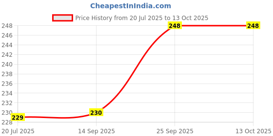 flipkart.com fulffystyl Soft Microfibre Solid Sleeping Pillow Pack of 4 fulffystyl Price History Graph from 20 Jul 2025 to 12 Oct 2025
