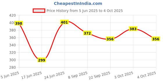 flipkart.com nihan enterprises Soft mini Balls(8) with Beautiful Sofia doll combo for your kids- 16 mm nihan enterprises Price History Graph from 5 Jun 2025 to 4 Oct 2025