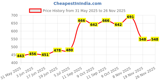 flipkart.com patly Soft Mother Daughter Doll for 2+ Years Kids,- 30 cm patly Price History Graph from 31 May 2025 to 26 Nov 2025
